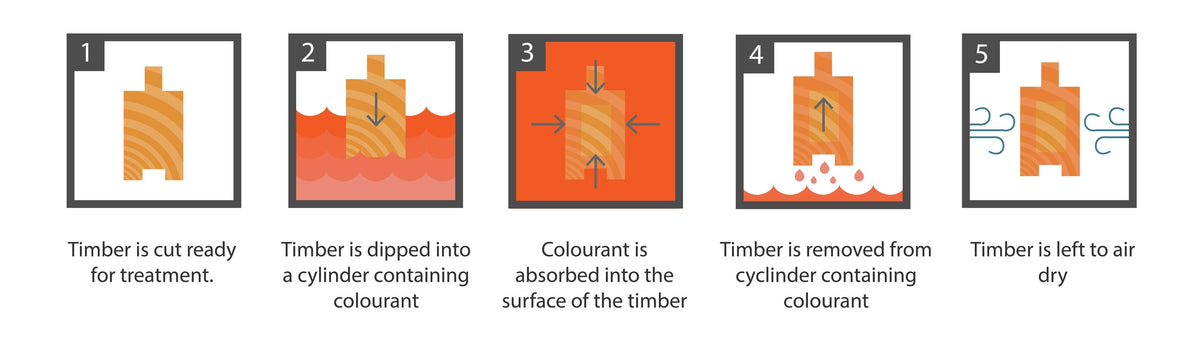 dip treated process